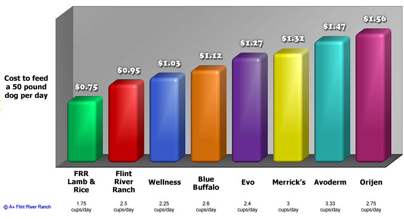 Dog Food Brand Comparison Chart